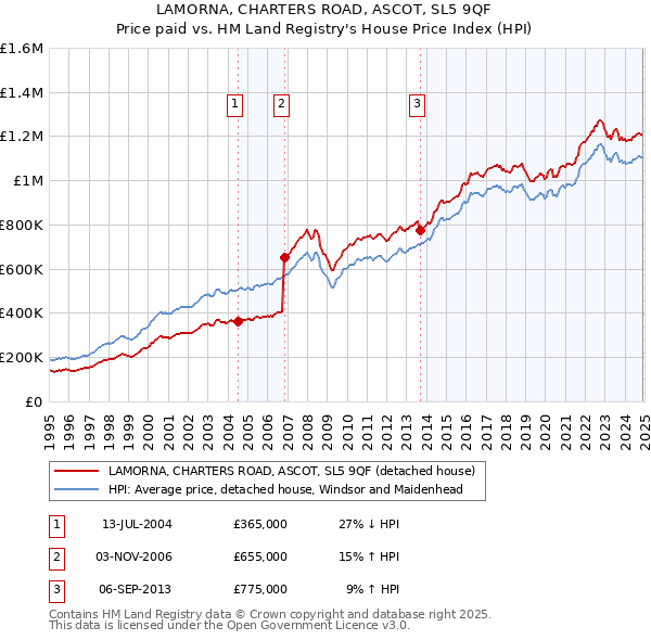 LAMORNA, CHARTERS ROAD, ASCOT, SL5 9QF: Price paid vs HM Land Registry's House Price Index