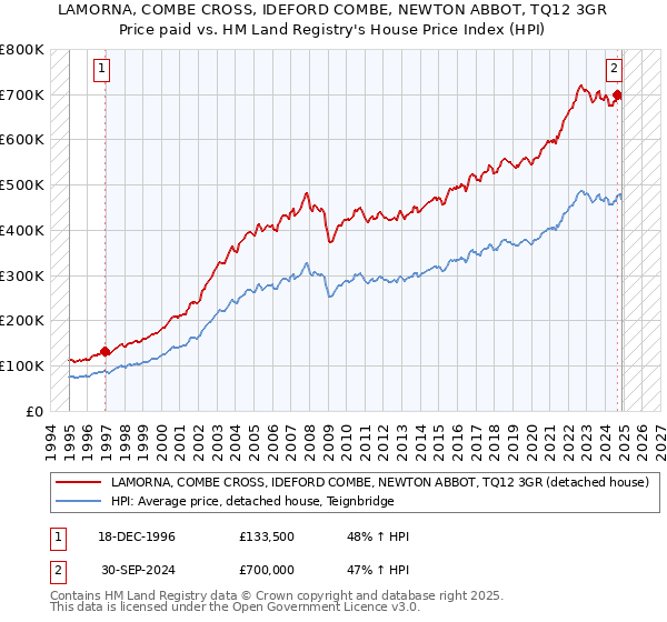 LAMORNA, COMBE CROSS, IDEFORD COMBE, NEWTON ABBOT, TQ12 3GR: Price paid vs HM Land Registry's House Price Index