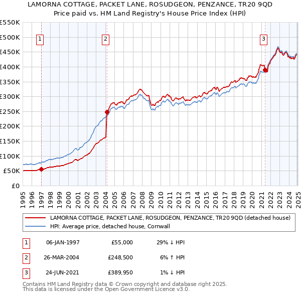 LAMORNA COTTAGE, PACKET LANE, ROSUDGEON, PENZANCE, TR20 9QD: Price paid vs HM Land Registry's House Price Index