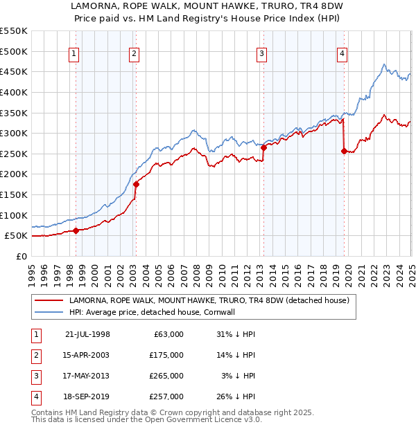 LAMORNA, ROPE WALK, MOUNT HAWKE, TRURO, TR4 8DW: Price paid vs HM Land Registry's House Price Index