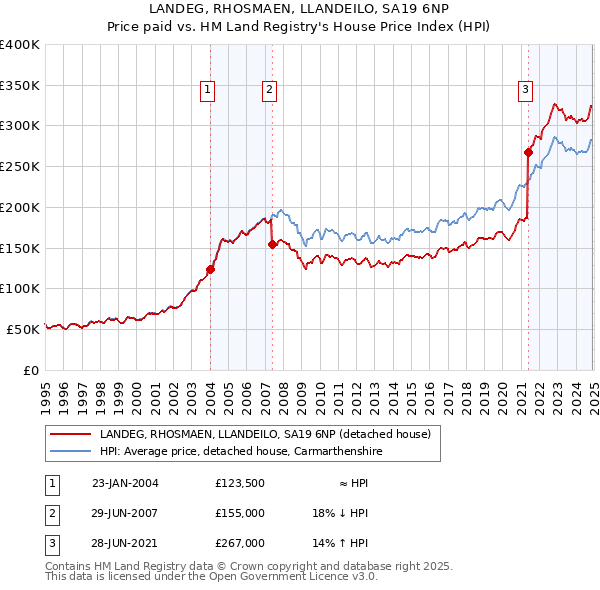 LANDEG, RHOSMAEN, LLANDEILO, SA19 6NP: Price paid vs HM Land Registry's House Price Index