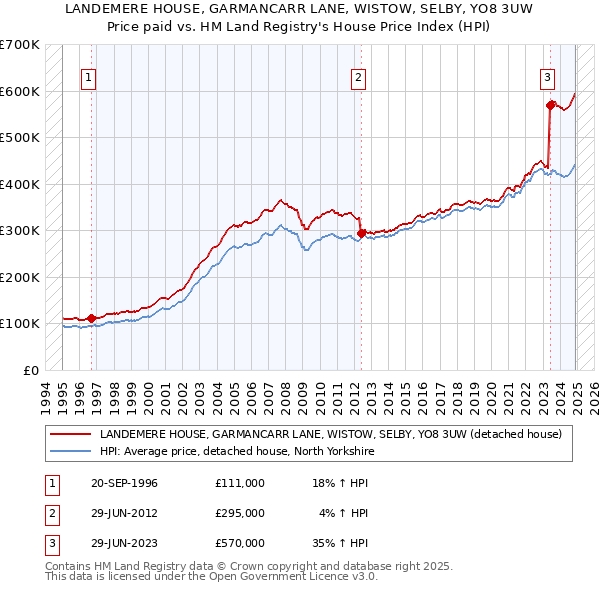 LANDEMERE HOUSE, GARMANCARR LANE, WISTOW, SELBY, YO8 3UW: Price paid vs HM Land Registry's House Price Index