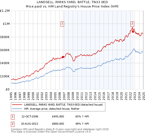 LANDSELL, PARKS YARD, BATTLE, TN33 0ED: Price paid vs HM Land Registry's House Price Index