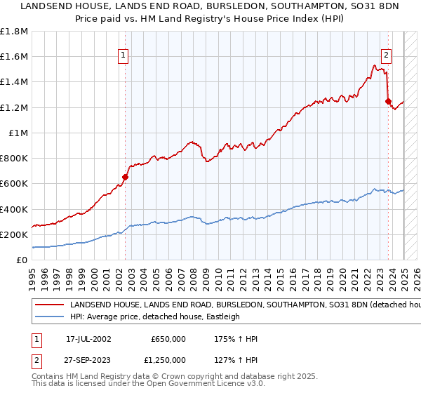 LANDSEND HOUSE, LANDS END ROAD, BURSLEDON, SOUTHAMPTON, SO31 8DN: Price paid vs HM Land Registry's House Price Index