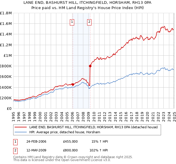 LANE END, BASHURST HILL, ITCHINGFIELD, HORSHAM, RH13 0PA: Price paid vs HM Land Registry's House Price Index