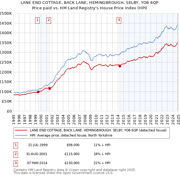 LANE END COTTAGE, BACK LANE, HEMINGBROUGH, SELBY, YO8 6QP: Price paid vs HM Land Registry's House Price Index