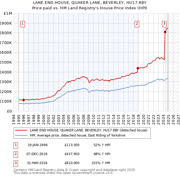 LANE END HOUSE, QUAKER LANE, BEVERLEY, HU17 8BY: Price paid vs HM Land Registry's House Price Index