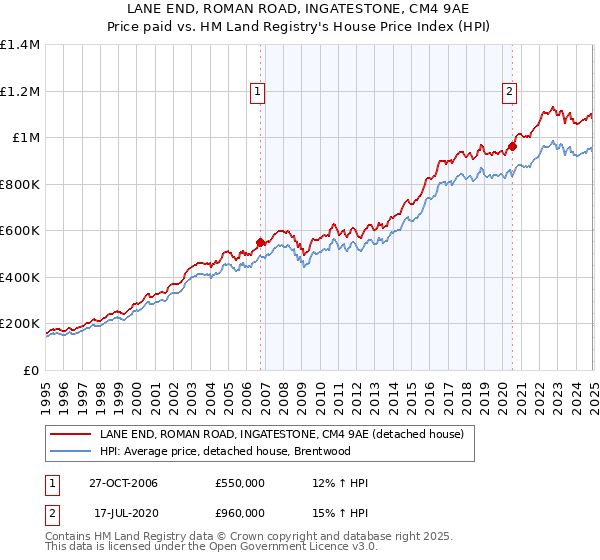 LANE END, ROMAN ROAD, INGATESTONE, CM4 9AE: Price paid vs HM Land Registry's House Price Index