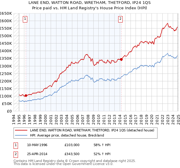 LANE END, WATTON ROAD, WRETHAM, THETFORD, IP24 1QS: Price paid vs HM Land Registry's House Price Index
