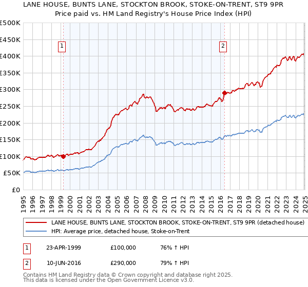 LANE HOUSE, BUNTS LANE, STOCKTON BROOK, STOKE-ON-TRENT, ST9 9PR: Price paid vs HM Land Registry's House Price Index