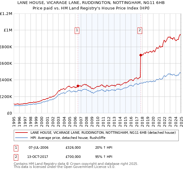 LANE HOUSE, VICARAGE LANE, RUDDINGTON, NOTTINGHAM, NG11 6HB: Price paid vs HM Land Registry's House Price Index