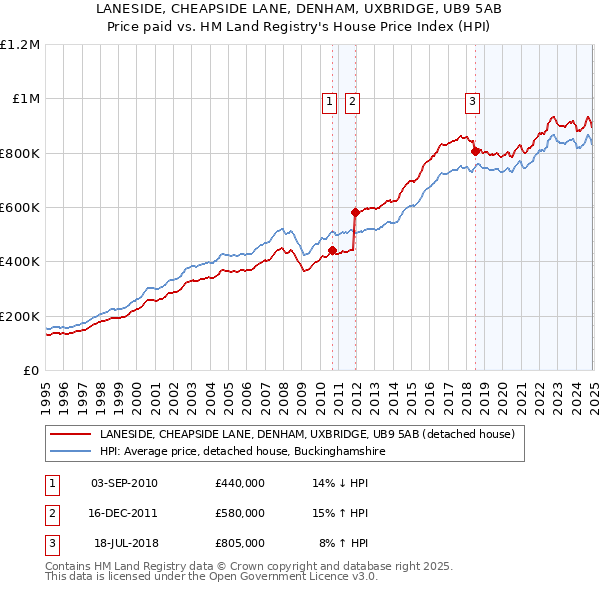 LANESIDE, CHEAPSIDE LANE, DENHAM, UXBRIDGE, UB9 5AB: Price paid vs HM Land Registry's House Price Index