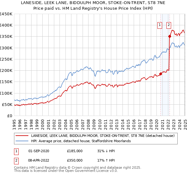 LANESIDE, LEEK LANE, BIDDULPH MOOR, STOKE-ON-TRENT, ST8 7NE: Price paid vs HM Land Registry's House Price Index