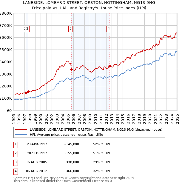 LANESIDE, LOMBARD STREET, ORSTON, NOTTINGHAM, NG13 9NG: Price paid vs HM Land Registry's House Price Index