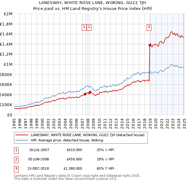LANESWAY, WHITE ROSE LANE, WOKING, GU22 7JH: Price paid vs HM Land Registry's House Price Index