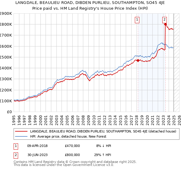 LANGDALE, BEAULIEU ROAD, DIBDEN PURLIEU, SOUTHAMPTON, SO45 4JE: Price paid vs HM Land Registry's House Price Index
