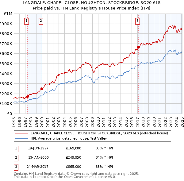 LANGDALE, CHAPEL CLOSE, HOUGHTON, STOCKBRIDGE, SO20 6LS: Price paid vs HM Land Registry's House Price Index