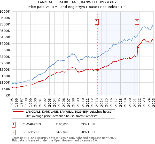 LANGDALE, DARK LANE, BANWELL, BS29 6BP: Price paid vs HM Land Registry's House Price Index