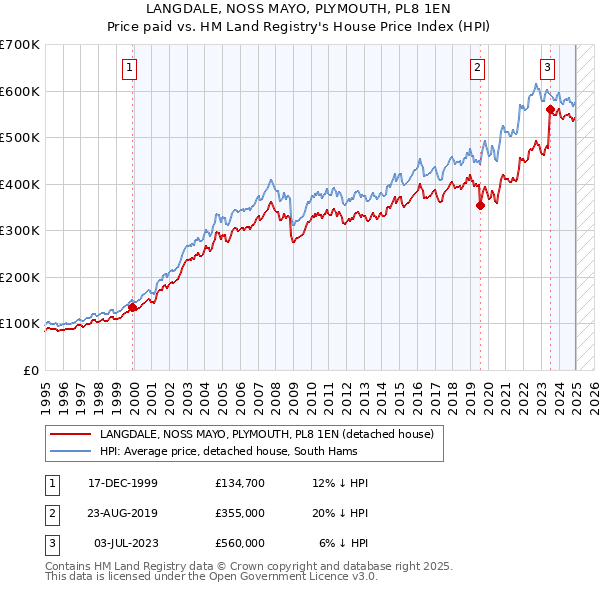 LANGDALE, NOSS MAYO, PLYMOUTH, PL8 1EN: Price paid vs HM Land Registry's House Price Index