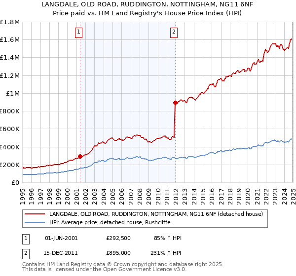 LANGDALE, OLD ROAD, RUDDINGTON, NOTTINGHAM, NG11 6NF: Price paid vs HM Land Registry's House Price Index