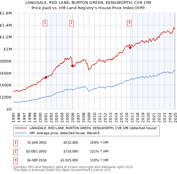 LANGDALE, RED LANE, BURTON GREEN, KENILWORTH, CV8 1PB: Price paid vs HM Land Registry's House Price Index