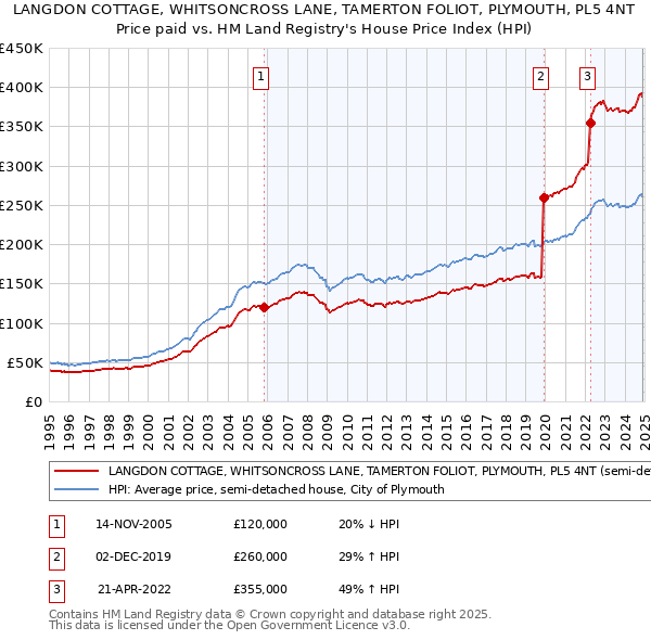 LANGDON COTTAGE, WHITSONCROSS LANE, TAMERTON FOLIOT, PLYMOUTH, PL5 4NT: Price paid vs HM Land Registry's House Price Index