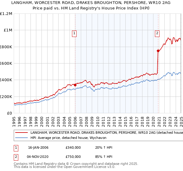 LANGHAM, WORCESTER ROAD, DRAKES BROUGHTON, PERSHORE, WR10 2AG: Price paid vs HM Land Registry's House Price Index