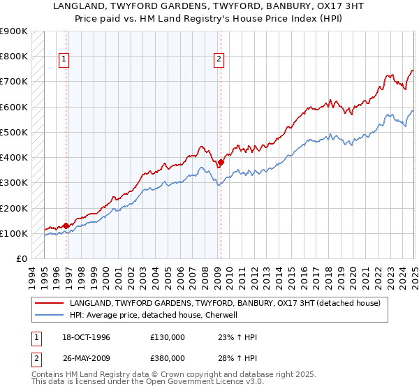 LANGLAND, TWYFORD GARDENS, TWYFORD, BANBURY, OX17 3HT: Price paid vs HM Land Registry's House Price Index