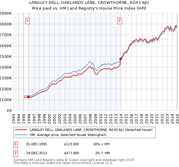 LANGLEY DELL, OAKLANDS LANE, CROWTHORNE, RG45 6JU: Price paid vs HM Land Registry's House Price Index