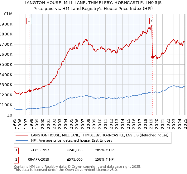 LANGTON HOUSE, MILL LANE, THIMBLEBY, HORNCASTLE, LN9 5JS: Price paid vs HM Land Registry's House Price Index