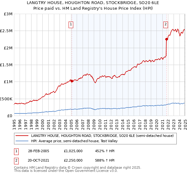 LANGTRY HOUSE, HOUGHTON ROAD, STOCKBRIDGE, SO20 6LE: Price paid vs HM Land Registry's House Price Index