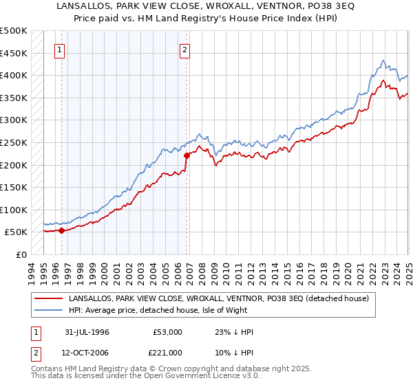 LANSALLOS, PARK VIEW CLOSE, WROXALL, VENTNOR, PO38 3EQ: Price paid vs HM Land Registry's House Price Index