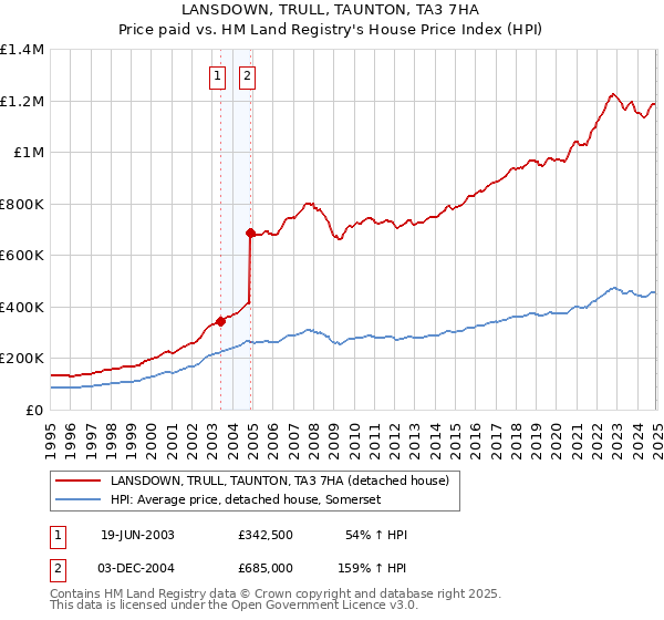 LANSDOWN, TRULL, TAUNTON, TA3 7HA: Price paid vs HM Land Registry's House Price Index