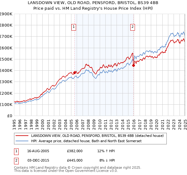 LANSDOWN VIEW, OLD ROAD, PENSFORD, BRISTOL, BS39 4BB: Price paid vs HM Land Registry's House Price Index