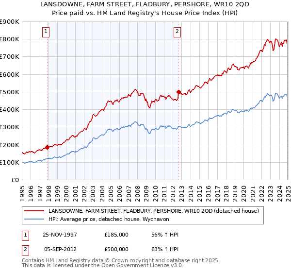 LANSDOWNE, FARM STREET, FLADBURY, PERSHORE, WR10 2QD: Price paid vs HM Land Registry's House Price Index