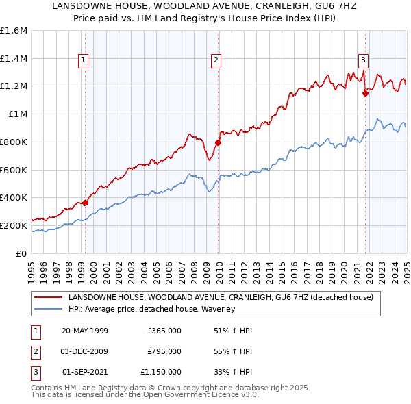 LANSDOWNE HOUSE, WOODLAND AVENUE, CRANLEIGH, GU6 7HZ: Price paid vs HM Land Registry's House Price Index