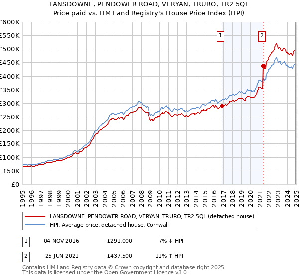 LANSDOWNE, PENDOWER ROAD, VERYAN, TRURO, TR2 5QL: Price paid vs HM Land Registry's House Price Index