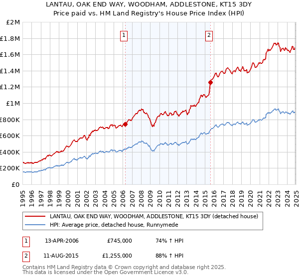 LANTAU, OAK END WAY, WOODHAM, ADDLESTONE, KT15 3DY: Price paid vs HM Land Registry's House Price Index