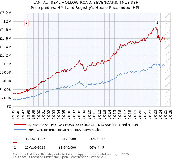 LANTAU, SEAL HOLLOW ROAD, SEVENOAKS, TN13 3SF: Price paid vs HM Land Registry's House Price Index