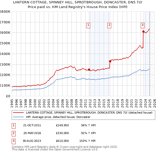 LANTERN COTTAGE, SPINNEY HILL, SPROTBROUGH, DONCASTER, DN5 7LY: Price paid vs HM Land Registry's House Price Index