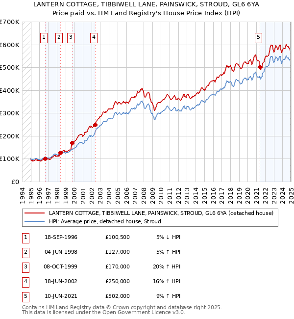 LANTERN COTTAGE, TIBBIWELL LANE, PAINSWICK, STROUD, GL6 6YA: Price paid vs HM Land Registry's House Price Index