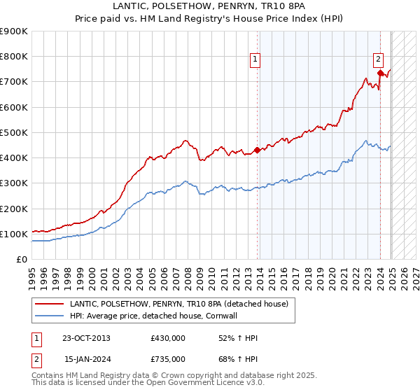 LANTIC, POLSETHOW, PENRYN, TR10 8PA: Price paid vs HM Land Registry's House Price Index