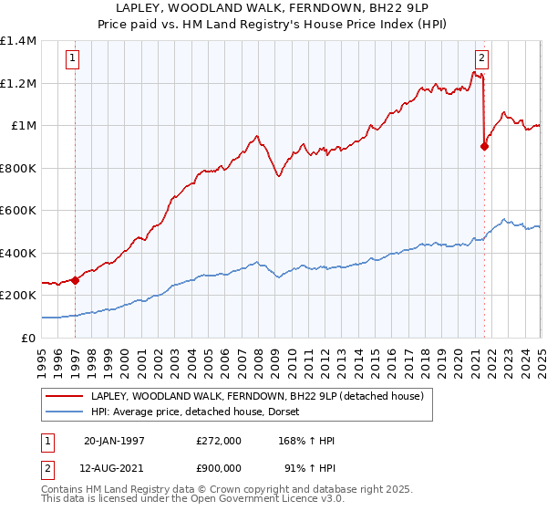 LAPLEY, WOODLAND WALK, FERNDOWN, BH22 9LP: Price paid vs HM Land Registry's House Price Index