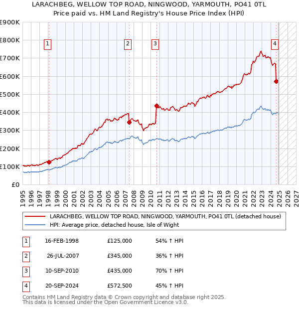 LARACHBEG, WELLOW TOP ROAD, NINGWOOD, YARMOUTH, PO41 0TL: Price paid vs HM Land Registry's House Price Index
