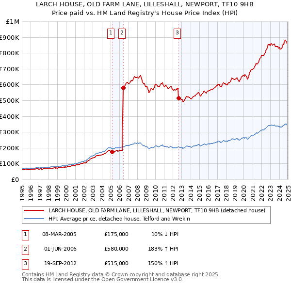LARCH HOUSE, OLD FARM LANE, LILLESHALL, NEWPORT, TF10 9HB: Price paid vs HM Land Registry's House Price Index
