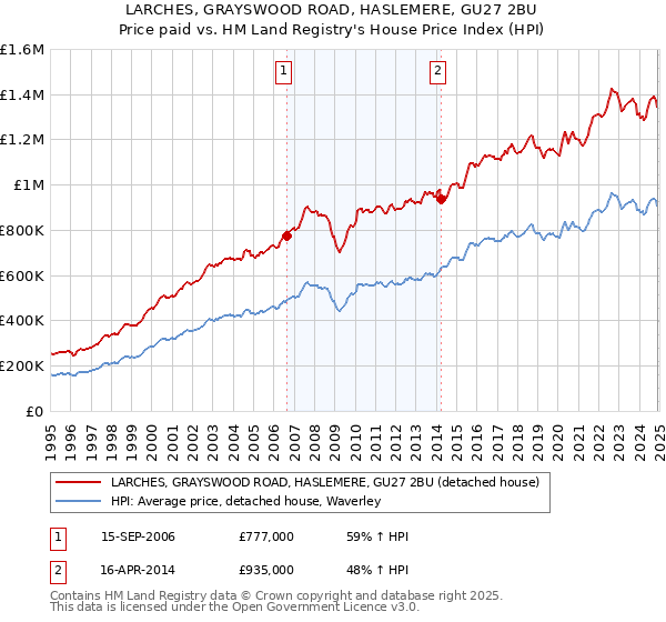 LARCHES, GRAYSWOOD ROAD, HASLEMERE, GU27 2BU: Price paid vs HM Land Registry's House Price Index