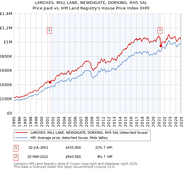 LARCHES, MILL LANE, NEWDIGATE, DORKING, RH5 5AL: Price paid vs HM Land Registry's House Price Index