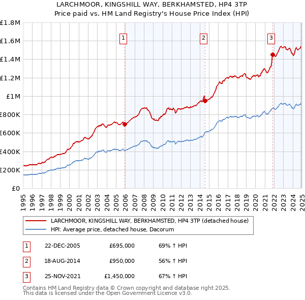 LARCHMOOR, KINGSHILL WAY, BERKHAMSTED, HP4 3TP: Price paid vs HM Land Registry's House Price Index