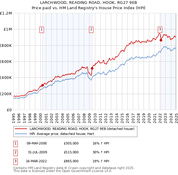 LARCHWOOD, READING ROAD, HOOK, RG27 9EB: Price paid vs HM Land Registry's House Price Index