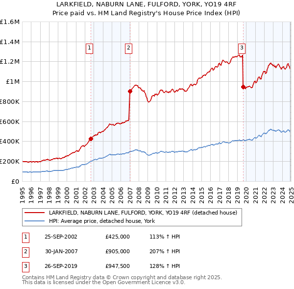 LARKFIELD, NABURN LANE, FULFORD, YORK, YO19 4RF: Price paid vs HM Land Registry's House Price Index